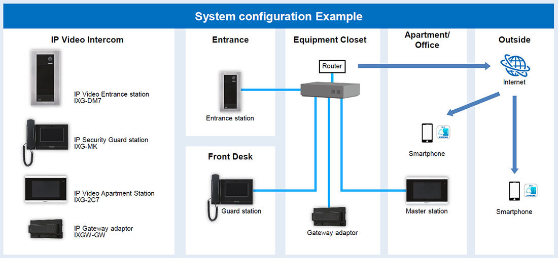 System configuration example for High-Rise Building Complex